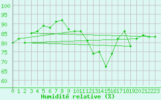 Courbe de l'humidit relative pour Connerr (72)