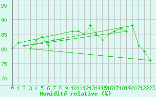 Courbe de l'humidit relative pour Waddington