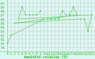 Courbe de l'humidit relative pour Tanabru