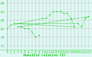 Courbe de l'humidit relative pour Nancy - Essey (54)