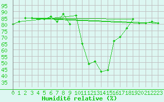 Courbe de l'humidit relative pour Vals