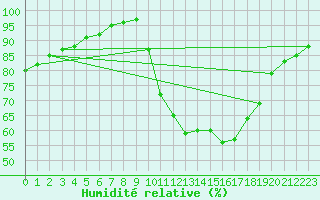 Courbe de l'humidit relative pour Marquise (62)