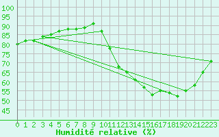 Courbe de l'humidit relative pour Rethel (08)