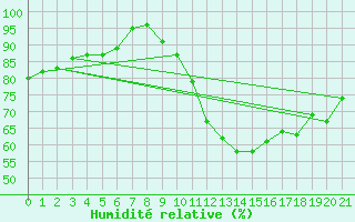 Courbe de l'humidit relative pour Remich (Lu)