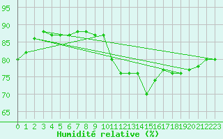 Courbe de l'humidit relative pour la bouée 62138