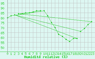 Courbe de l'humidit relative pour Fains-Veel (55)