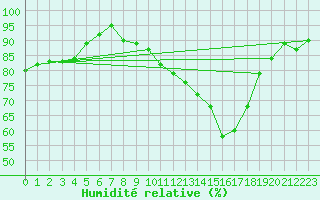 Courbe de l'humidit relative pour Albi (81)