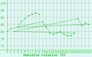 Courbe de l'humidit relative pour Coulounieix (24)