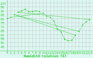 Courbe de l'humidit relative pour Sandillon (45)