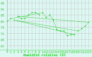 Courbe de l'humidit relative pour Millau - Soulobres (12)