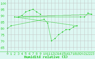 Courbe de l'humidit relative pour Kvamskogen-Jonshogdi 