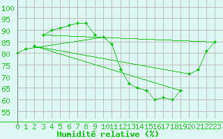 Courbe de l'humidit relative pour Saint-Maximin-la-Sainte-Baume (83)