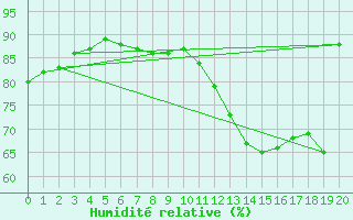 Courbe de l'humidit relative pour Piarco International Airport, Trinidad