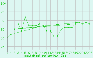 Courbe de l'humidit relative pour Lige Bierset (Be)