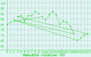 Courbe de l'humidit relative pour Ciudad Real (Esp)