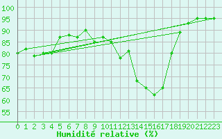 Courbe de l'humidit relative pour Jelenia Gora