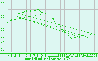 Courbe de l'humidit relative pour Ble / Mulhouse (68)