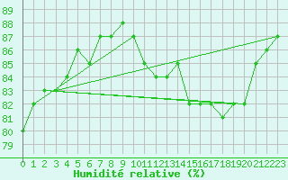Courbe de l'humidit relative pour Grenoble/St-Etienne-St-Geoirs (38)