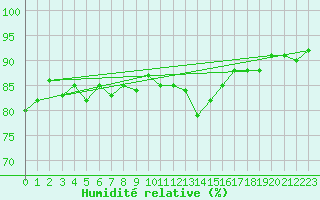 Courbe de l'humidit relative pour Lans-en-Vercors (38)