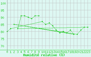 Courbe de l'humidit relative pour Vannes-Sn (56)