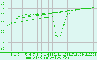 Courbe de l'humidit relative pour Manlleu (Esp)