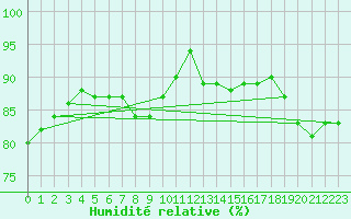 Courbe de l'humidit relative pour Klodzko