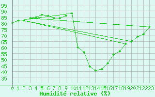 Courbe de l'humidit relative pour Treize-Vents (85)