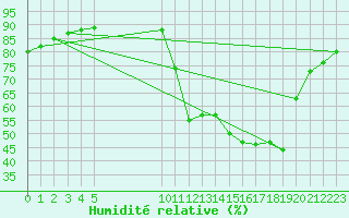 Courbe de l'humidit relative pour Saint-Haon (43)