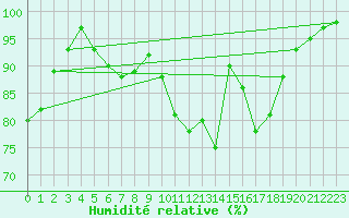 Courbe de l'humidit relative pour Langnau
