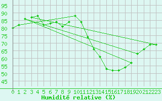 Courbe de l'humidit relative pour Rmering-ls-Puttelange (57)