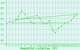 Courbe de l'humidit relative pour Merklingen