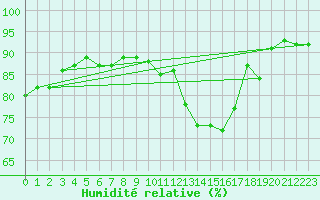 Courbe de l'humidit relative pour Bruxelles (Be)