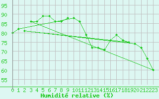 Courbe de l'humidit relative pour La Comella (And)