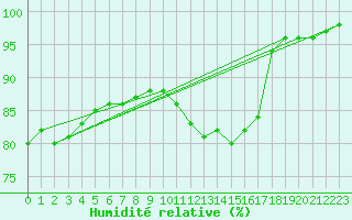 Courbe de l'humidit relative pour Chlons-en-Champagne (51)