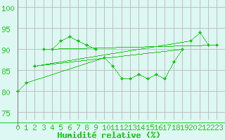 Courbe de l'humidit relative pour Frignicourt (51)