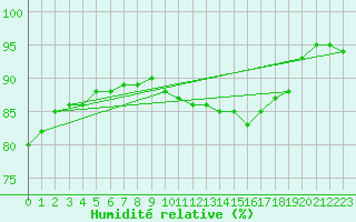 Courbe de l'humidit relative pour Pfullendorf