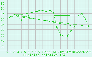 Courbe de l'humidit relative pour Jan (Esp)