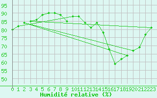 Courbe de l'humidit relative pour Bordeaux (33)