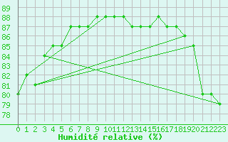 Courbe de l'humidit relative pour Boulogne (62)