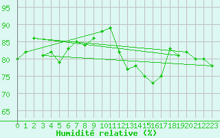 Courbe de l'humidit relative pour Calais / Marck (62)