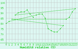 Courbe de l'humidit relative pour Saint-Brieuc (22)