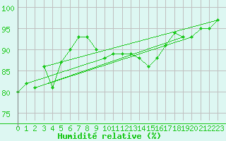 Courbe de l'humidit relative pour Chteauroux (36)
