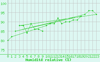 Courbe de l'humidit relative pour Ploeren (56)
