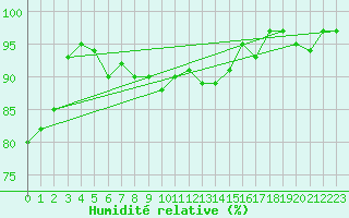 Courbe de l'humidit relative pour Rnenberg