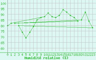 Courbe de l'humidit relative pour Aviemore