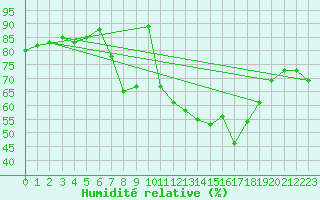 Courbe de l'humidit relative pour Tjotta