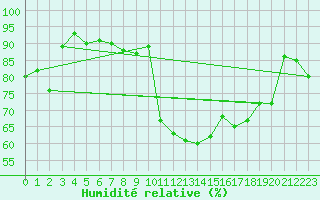 Courbe de l'humidit relative pour Moenichkirchen