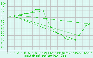 Courbe de l'humidit relative pour Saint-Haon (43)
