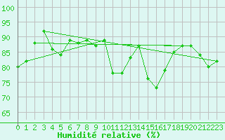 Courbe de l'humidit relative pour Andeer