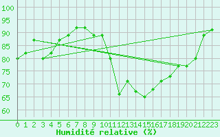 Courbe de l'humidit relative pour Norsjoe